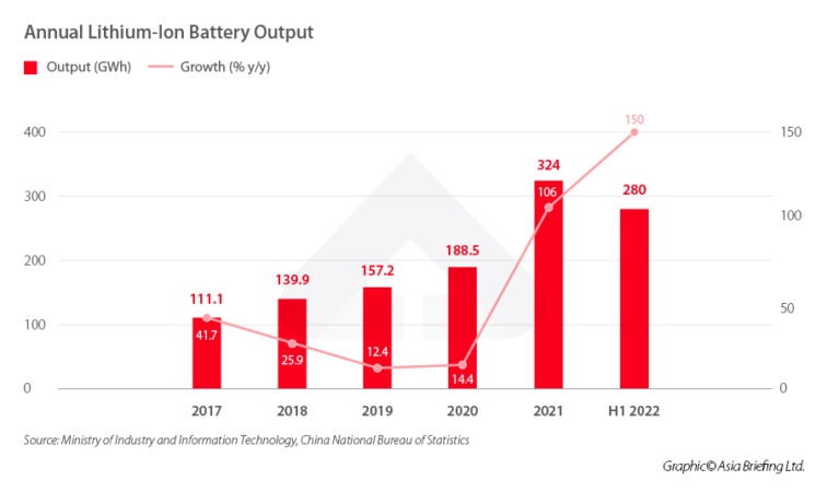 U 2021. godini proizvodnja litij-ionskih baterija u Kini narasla je za 106 posto u usporedbi s godinom prije.