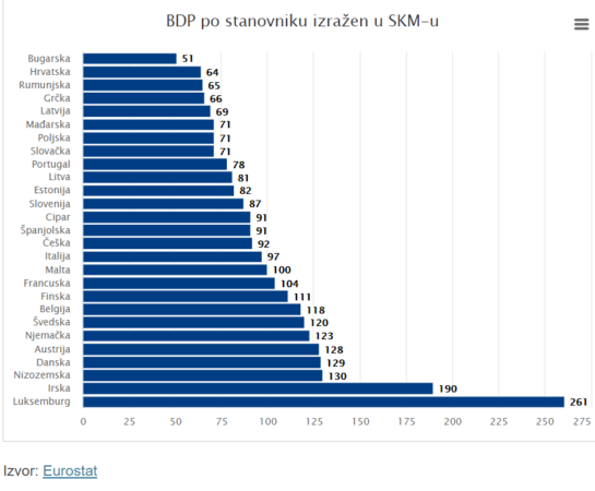 životni standard